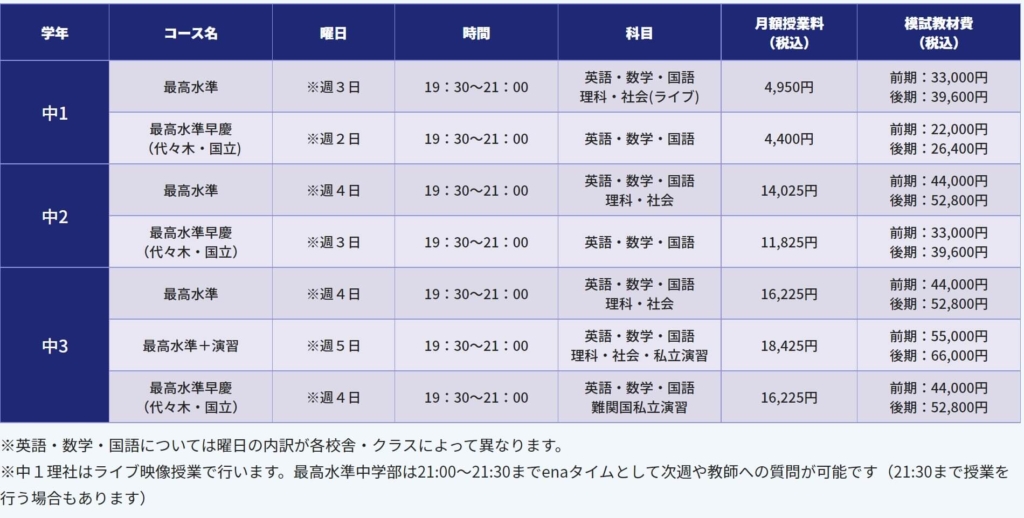 高校受験 学習塾ena エナ の最高水準クラスってどう 息子が２年通った感想 梨の育児blog